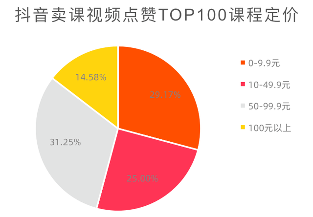 我们观察了100个抖音卖课高赞视频，总结了5点建议（附开通教程）-9.jpg